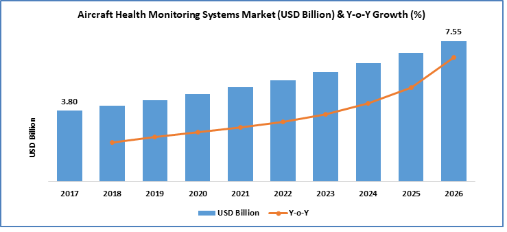 Aircraft Health Monitoring Systems Market