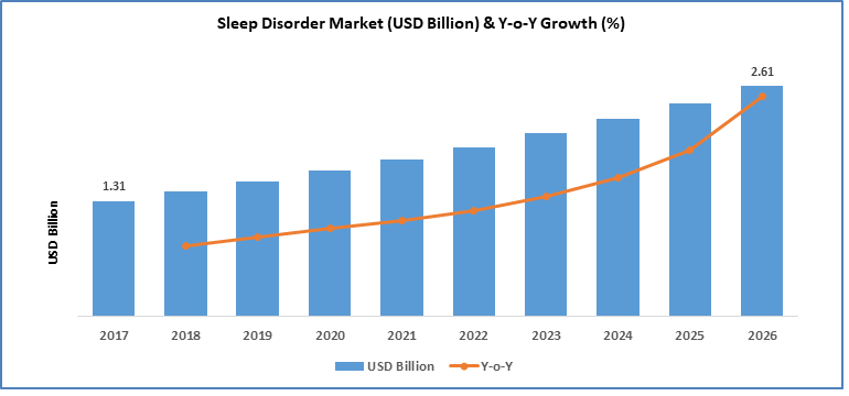 Sleep Disorder Market