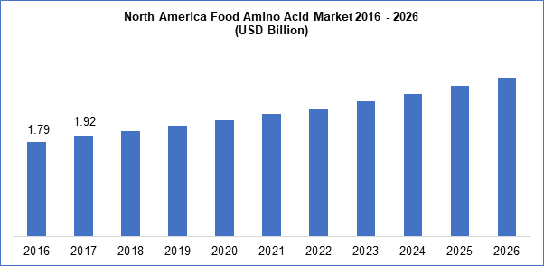 食品氨基酸市场