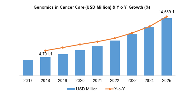 genomics in cancer care market