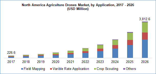 Agriculture Drones Market By Application