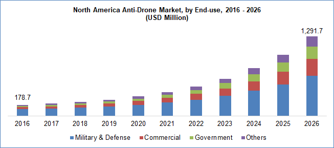 Anti drone market by end use