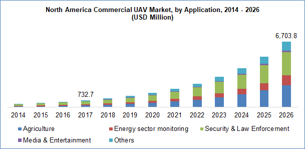 Commercial UAV Market by Application