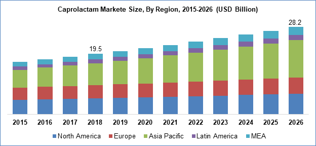按地区的Caprolactam Markete大小