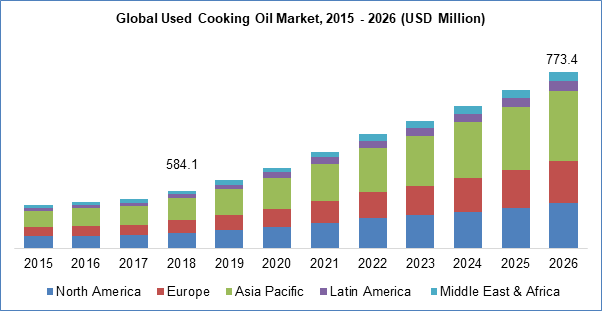 全球使用的烹饪油市场