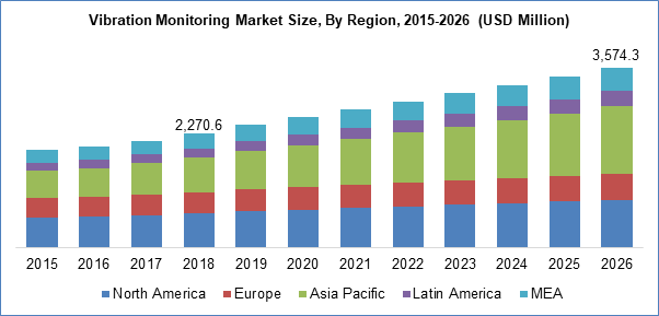Vibration Monitoring Market Size