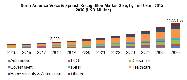 Voice & Speech Recognition Market Size by End User