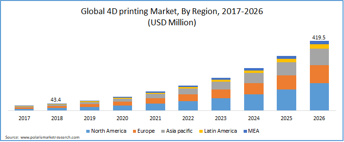 4D Printing Market