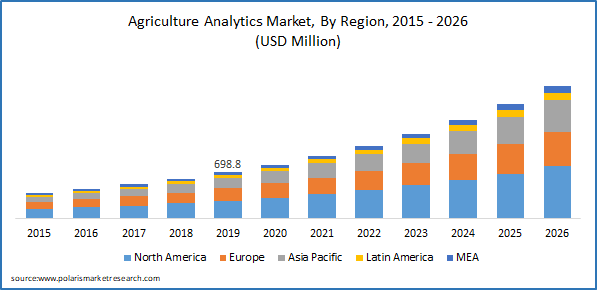 Agriculture Analytics Market Size - PMR