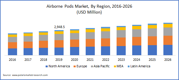 Airborne Pods Market