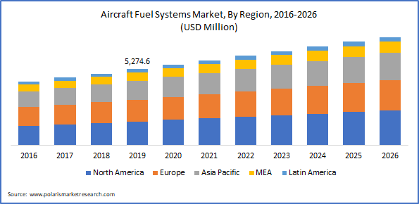Aircraft Fuel Systems Market