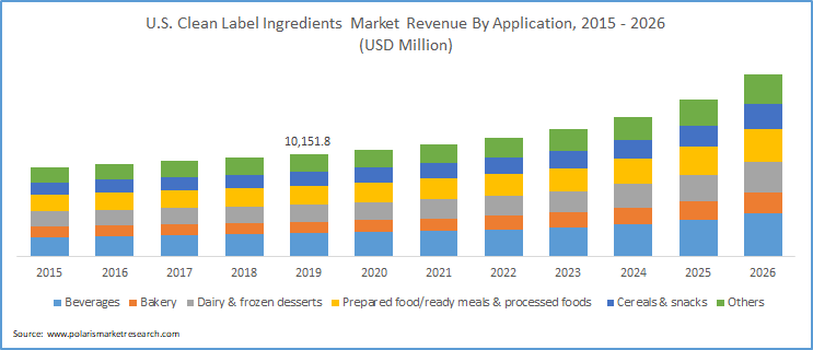 Clean Label Ingredients Market