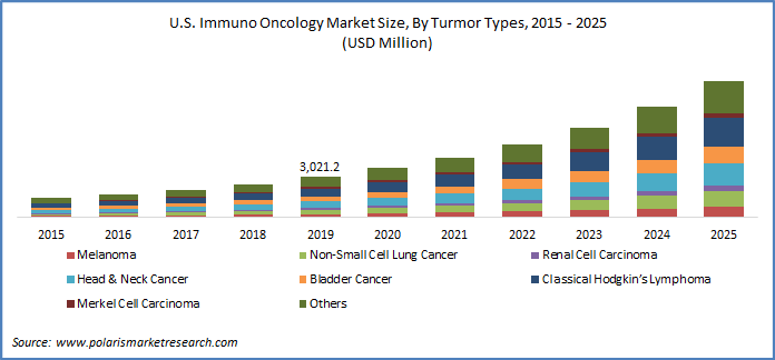 Immuno Oncology Market Size