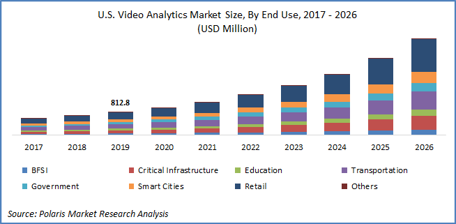 U.S. Video Analytics Market