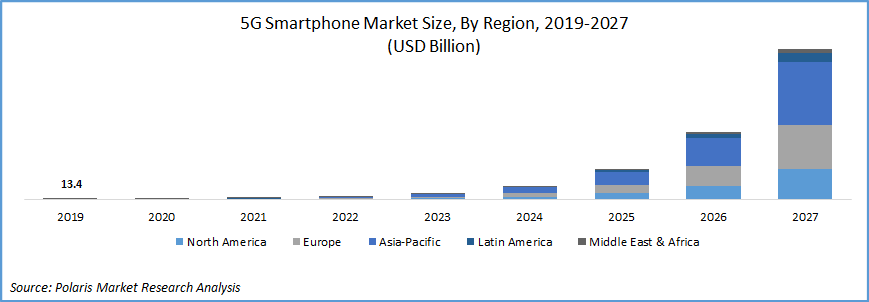 5G智能手机市场2027