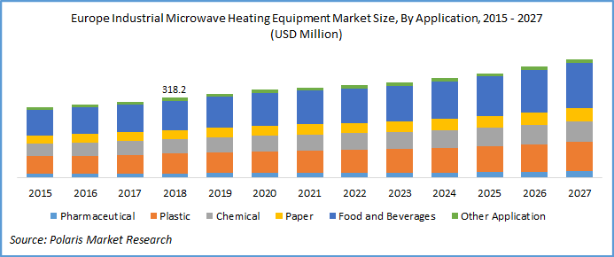Europe Industrial Microwave Heating Equipment Market Size