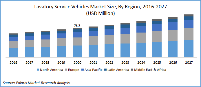 Lavatory Service Vehicles Market Report 2020