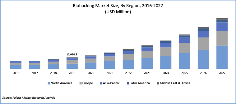 Biohacking Market Report