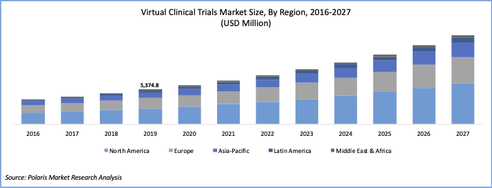 Virtual Clinical Trials (VCT) Market Report