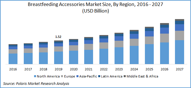 Breastfeeding Accessories Market Report