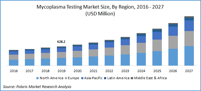 Mycoplasma Testing Market Report
