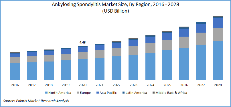 Ankylosing Spondylitis Market Report