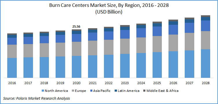 Burn Care Market Report