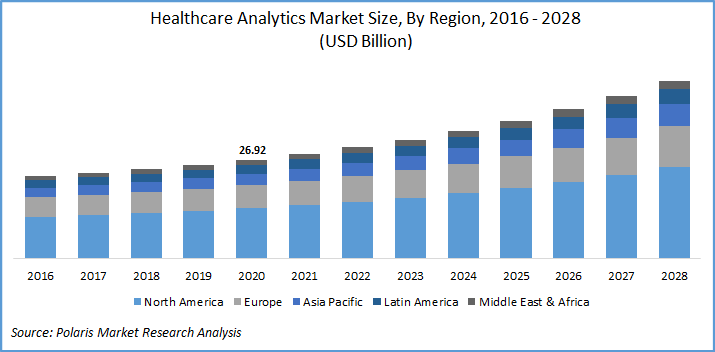 Healthcare Analytics Market Report