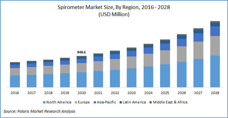Spirometer Market
