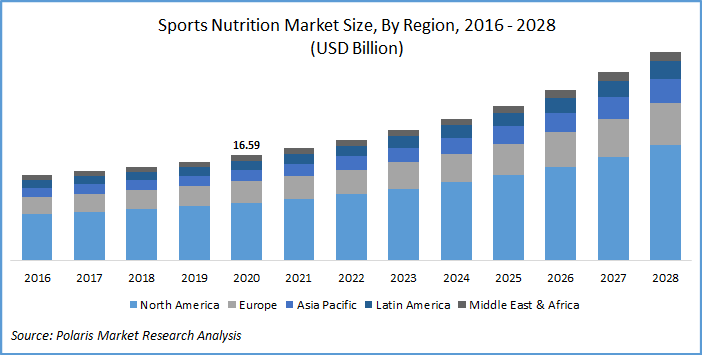 Sports Nutrition Market Report