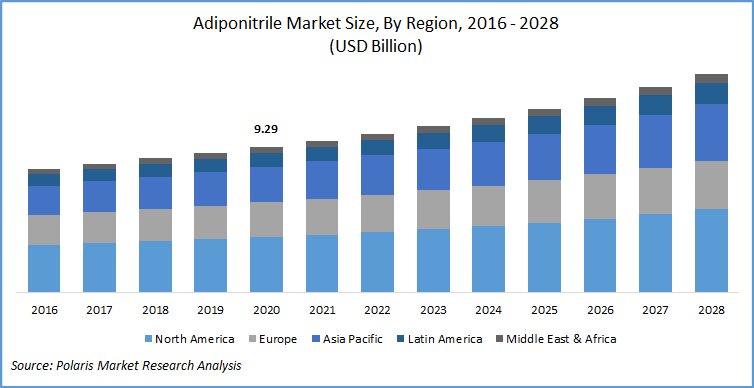 Adiponitrile Market Report