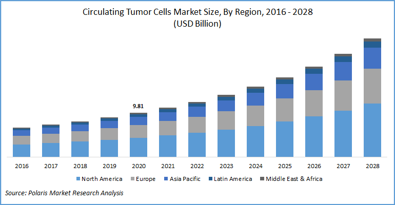 Circulating Tumor Cells Market Report