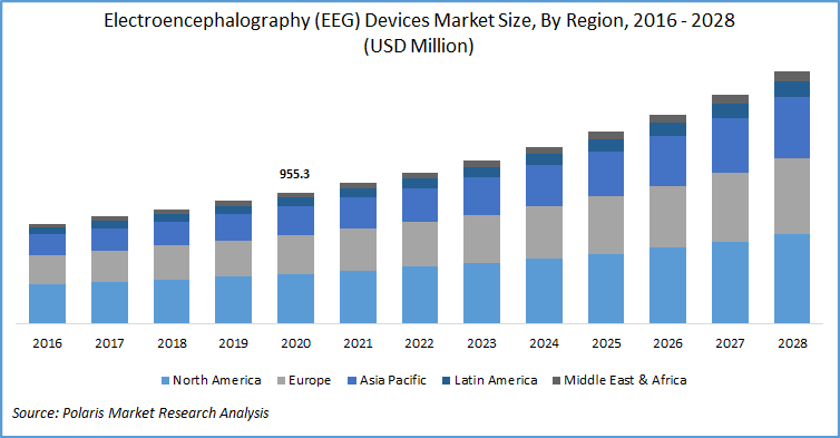 Electroencephalography (EEG) Devices Market Report