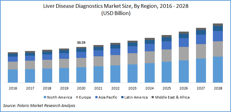 Liver Disease Diagnostics Market Report
