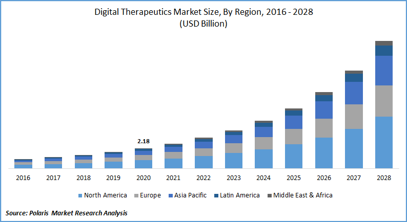 Digital Therapeutics Market Analysis & Segment Forecast till 2028