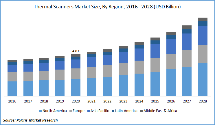 Thermal Scanners Market Report till 2028