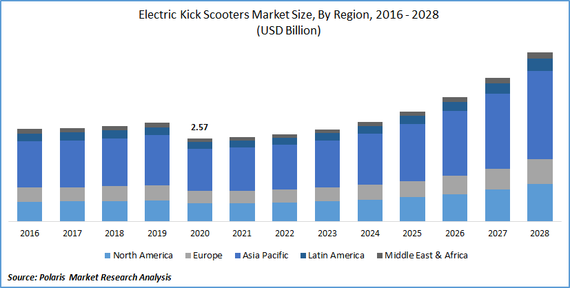 电动摩托车市场规模