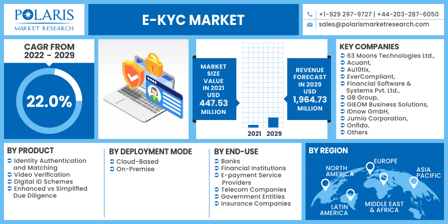 e-KYC市场2030