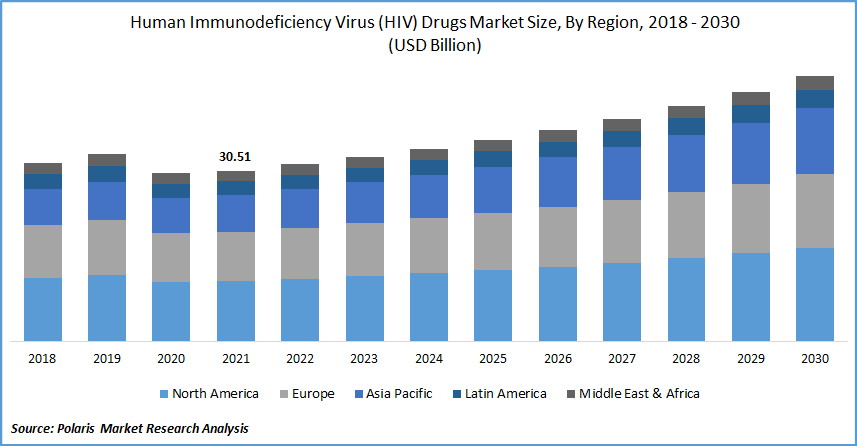 人类免疫缺陷病毒(HIV)药物市场规模