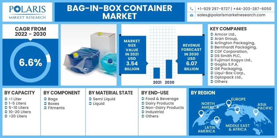 Bag-in-Box集装箱市场