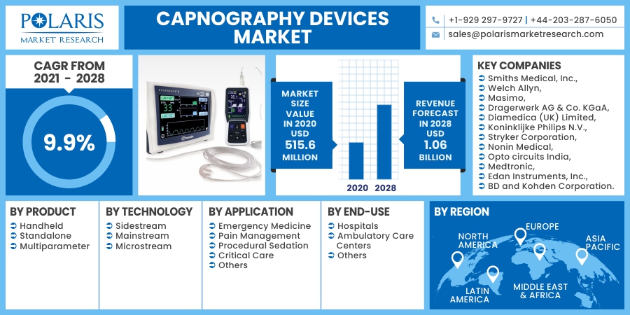Capnography设备市场