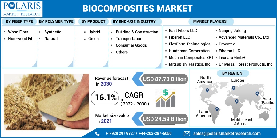 Biocomposites市场