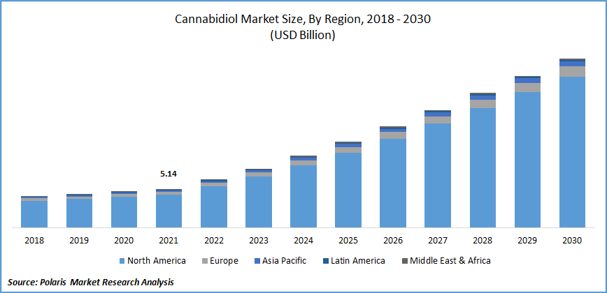 大麻二酚市场规模