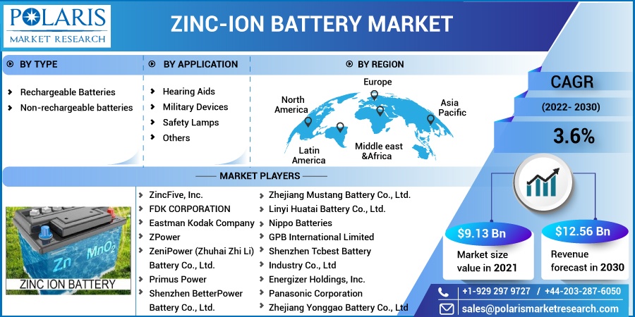 Zinc-ion电池市场