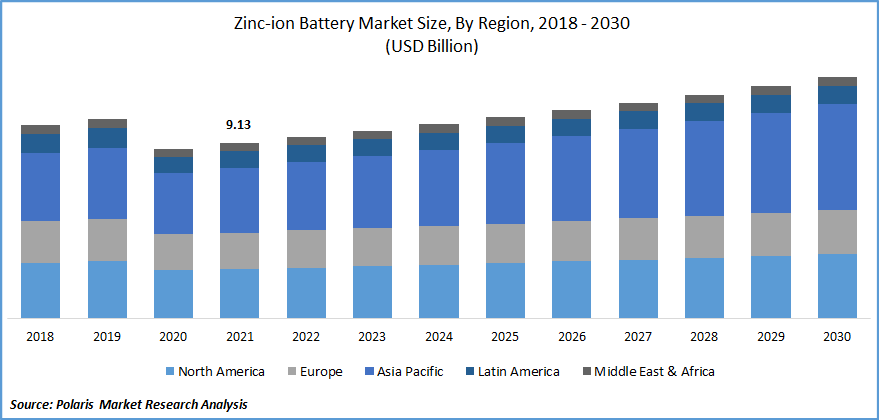 Zinc-ion电池市场规模