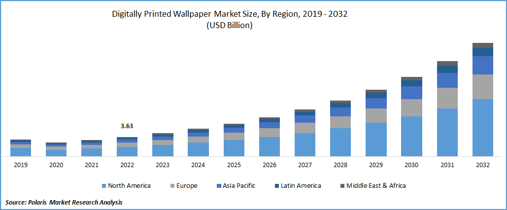 数码印刷墙纸市场规模