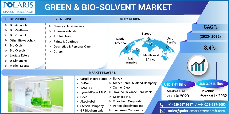 绿色& Bio-solvent市场